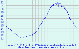 Courbe de tempratures pour Le Bourget (93)