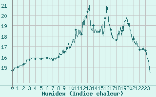 Courbe de l'humidex pour Ploudalmezeau (29)