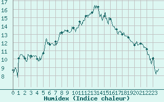 Courbe de l'humidex pour Saint-Etienne (42)