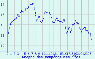 Courbe de tempratures pour Porquerolles (83)