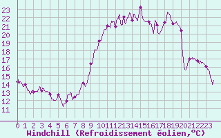 Courbe du refroidissement olien pour Chlons-en-Champagne (51)