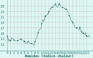 Courbe de l'humidex pour Montauban (82)