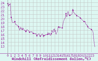 Courbe du refroidissement olien pour Muret (31)