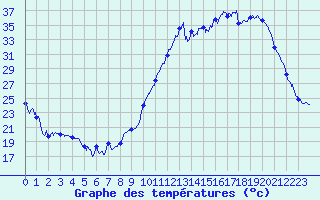 Courbe de tempratures pour Mont-de-Marsan (40)