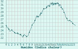 Courbe de l'humidex pour Leucate (11)