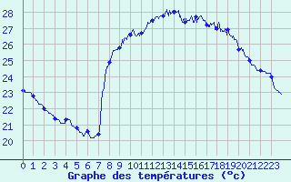 Courbe de tempratures pour Toulon (83)