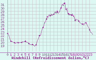 Courbe du refroidissement olien pour Bziers Cap d