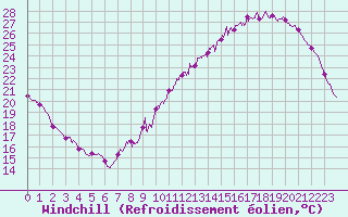 Courbe du refroidissement olien pour Le Mans (72)