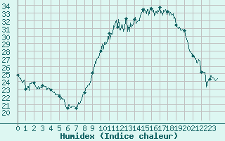 Courbe de l'humidex pour Epinal (88)