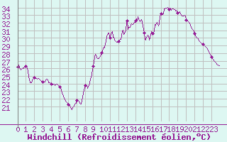 Courbe du refroidissement olien pour Le Luc - Cannet des Maures (83)