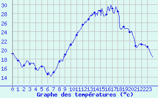 Courbe de tempratures pour La Rochelle - Aerodrome (17)