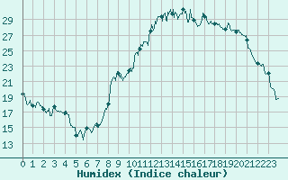 Courbe de l'humidex pour Charleville-Mzires (08)