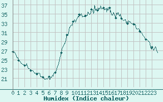 Courbe de l'humidex pour Le Luc - Cannet des Maures (83)