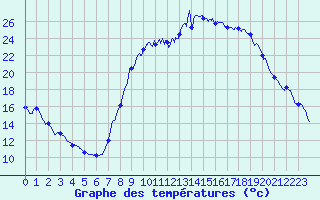 Courbe de tempratures pour Cogolin (83)