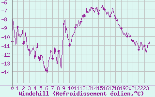 Courbe du refroidissement olien pour Epinal (88)
