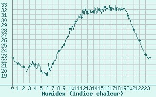 Courbe de l'humidex pour Saint-Auban (04)