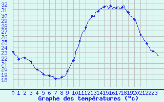 Courbe de tempratures pour Dax (40)