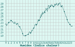 Courbe de l'humidex pour Cambrai / Epinoy (62)