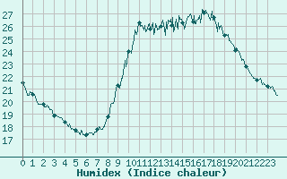 Courbe de l'humidex pour Limoges (87)