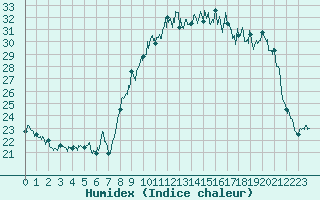 Courbe de l'humidex pour Deauville (14)