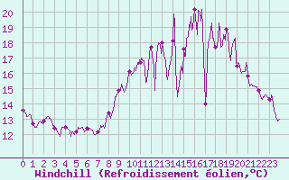 Courbe du refroidissement olien pour Poitiers (86)