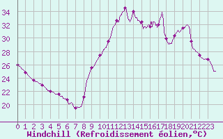 Courbe du refroidissement olien pour Cap Ferret (33)