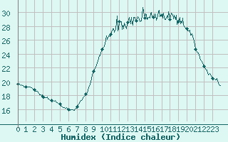 Courbe de l'humidex pour Besanon (25)