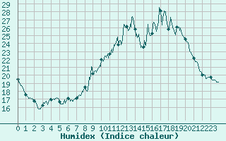 Courbe de l'humidex pour Chteau-Chinon (58)