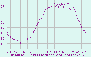 Courbe du refroidissement olien pour Albert-Bray (80)