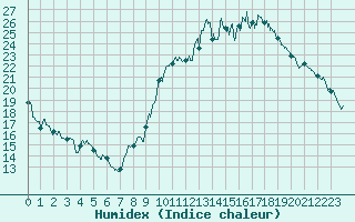 Courbe de l'humidex pour Mende - Chabrits (48)