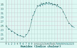 Courbe de l'humidex pour Aix-en-Provence (13)