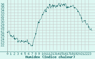 Courbe de l'humidex pour Calvi (2B)