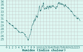 Courbe de l'humidex pour Brive-Laroche (19)
