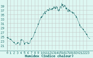 Courbe de l'humidex pour Colmar (68)