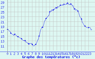 Courbe de tempratures pour Saint-Germain-de-Lusignan (17)