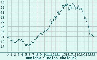 Courbe de l'humidex pour Roanne (42)