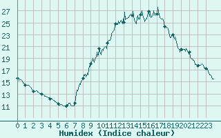 Courbe de l'humidex pour Bourg-Saint-Maurice (73)