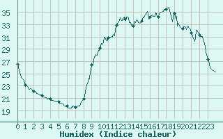 Courbe de l'humidex pour Pointe de Socoa (64)