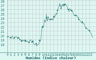 Courbe de l'humidex pour Embrun (05)