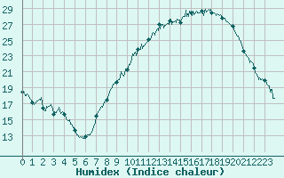 Courbe de l'humidex pour Ble / Mulhouse (68)