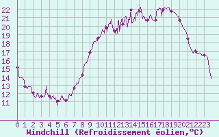 Courbe du refroidissement olien pour Nancy - Ochey (54)
