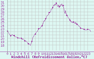 Courbe du refroidissement olien pour Bziers Cap d