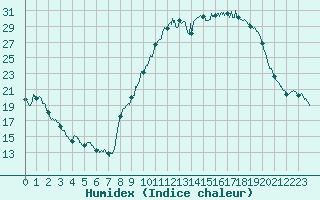 Courbe de l'humidex pour Colmar (68)