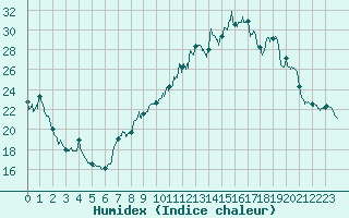 Courbe de l'humidex pour Vannes-Sn (56)