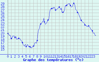 Courbe de tempratures pour Embrun (05)