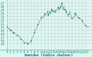 Courbe de l'humidex pour Lille (59)