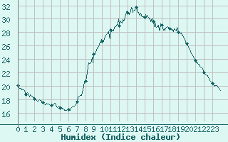 Courbe de l'humidex pour Aix-en-Provence (13)