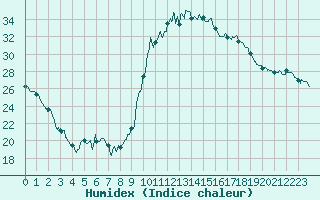 Courbe de l'humidex pour Montauban (82)