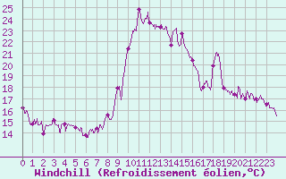 Courbe du refroidissement olien pour Levens (06)