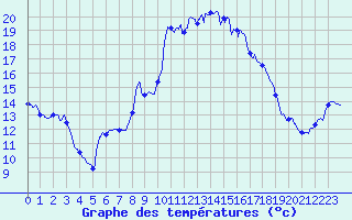 Courbe de tempratures pour Carros (06)